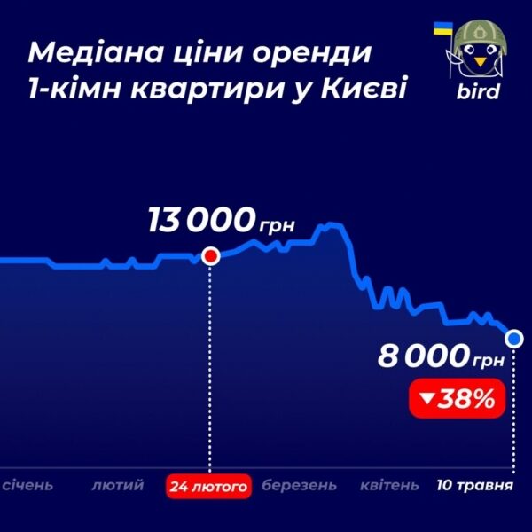 Такого еще не было: цена аренды квартир в Киеве критически обвалилась Такого еще не было: цена аренды квартир в Киеве критически обвалилась