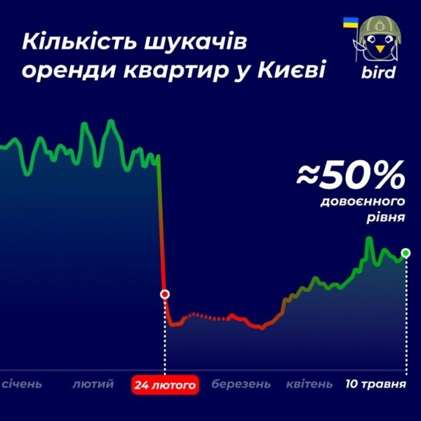 Такого еще не было: цена аренды квартир в Киеве критически обвалилась Такого еще не было: цена аренды квартир в Киеве критически обвалилась