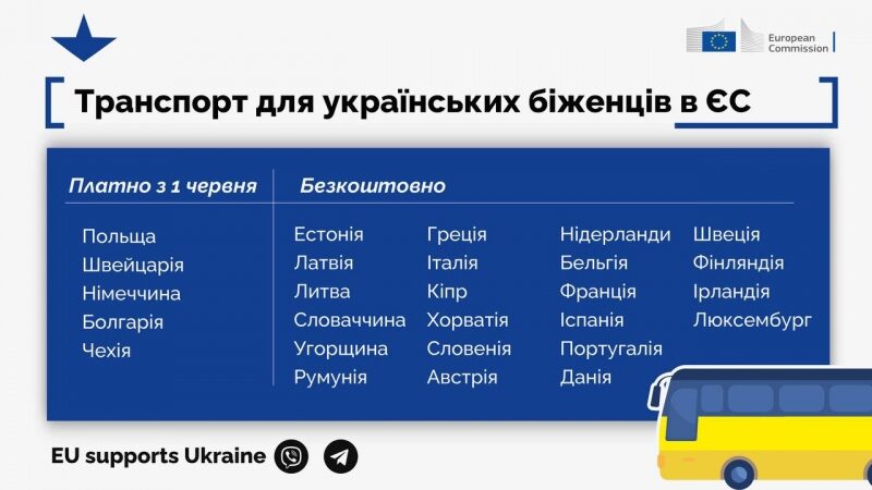 В Європі для українських біженців скасовують безкоштовний проїзд у транспорті: що важливо знати