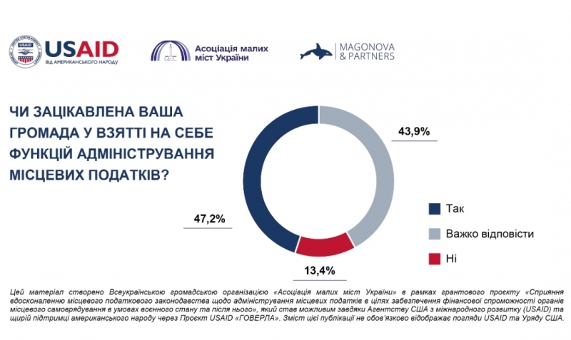 Понад 65% громад України готові взяти участь у розробці реформи адміністрування місцевих податків, — опитування