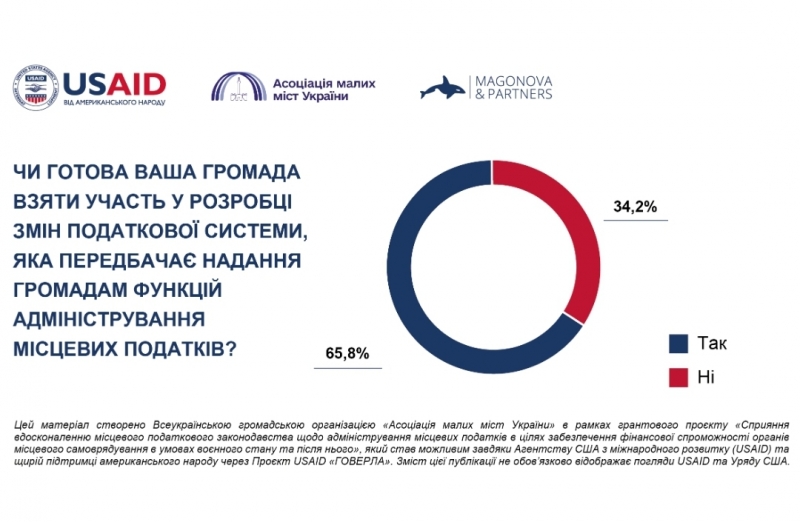 Понад 65% громад України готові взяти участь у розробці реформи адміністрування місцевих податків, — опитування