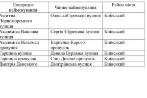 В Одессе предлагают утвердить на сессии ряд названий для улиц и переулков В Одессе предлагают утвердить на сессии ряд названий для улиц и переулков