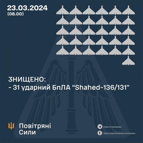 Ворог випустив по Україні 34 «шахеди» і ракети: в Повітряних силах повідомили подробиці
