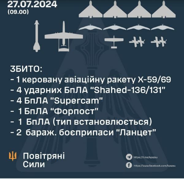 Окупанти атакували Україну ракетами та дронами: військові назвали збиті цілі