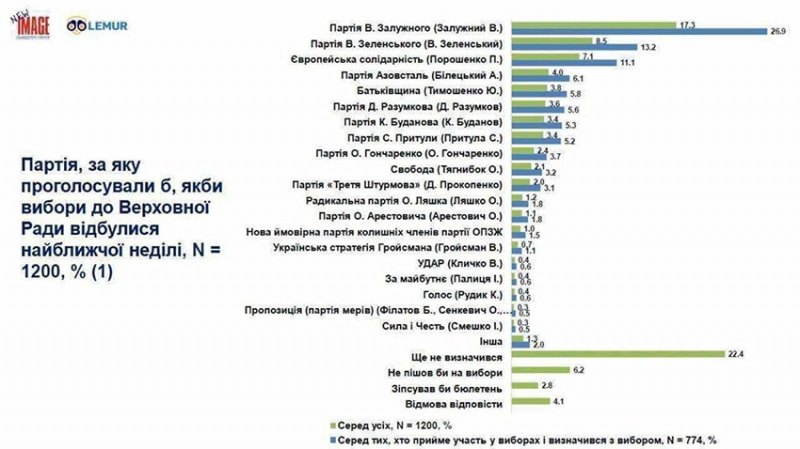 До нового парламенту можуть прийти новостворені партії Валерія Залужного і Олексія Гончаренка, — соцопитування