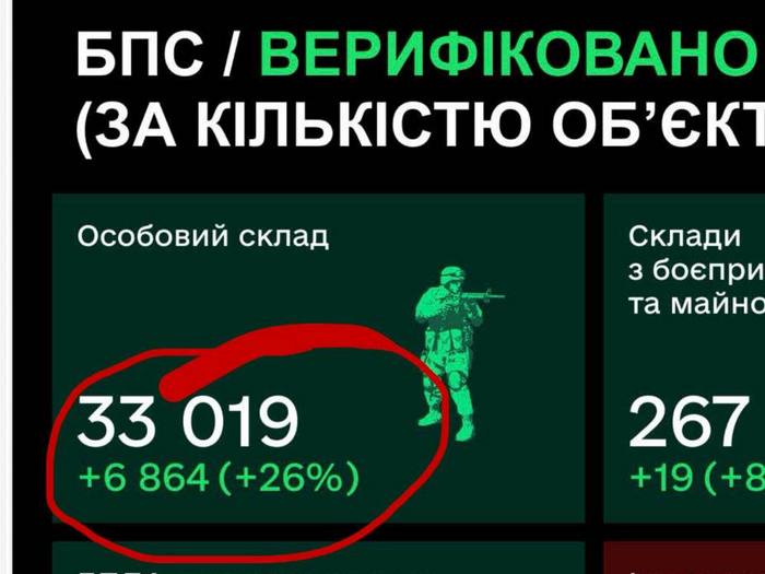33&minus;35 тисяч піхоти на&nbsp;місяць: дроноводи ЗСУ зрівняли втрати ворога з&nbsp;мобілізаційним резервом росії