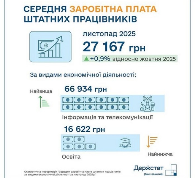 Середня зарплата зростає, але регіони не дотягують до вимог бронювання: що відомо про те, скільки платять українцям