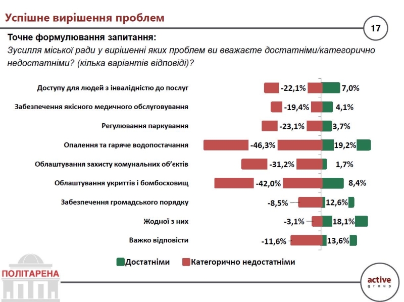 Кожен п’ятий киянин вважає, що міська влада не справляється з проблемами столиці: опитування