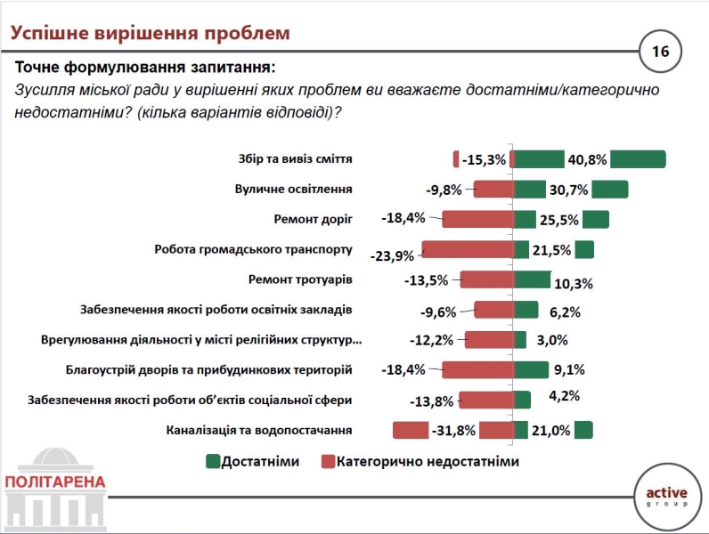 Кожен п’ятий киянин вважає, що міська влада не справляється з проблемами столиці: опитування