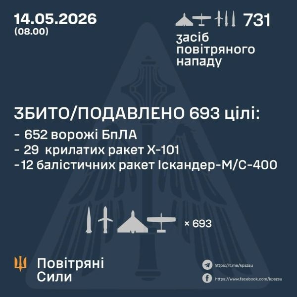 «Кинджали», «Іскандери» та сотні дронів атакували країну: десятки локацій опинилися під ударом